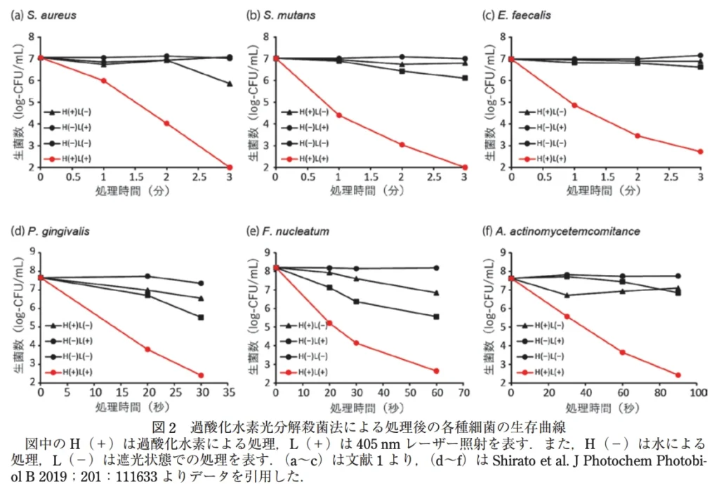 ブルーラジカル治療で示されるエビデンス